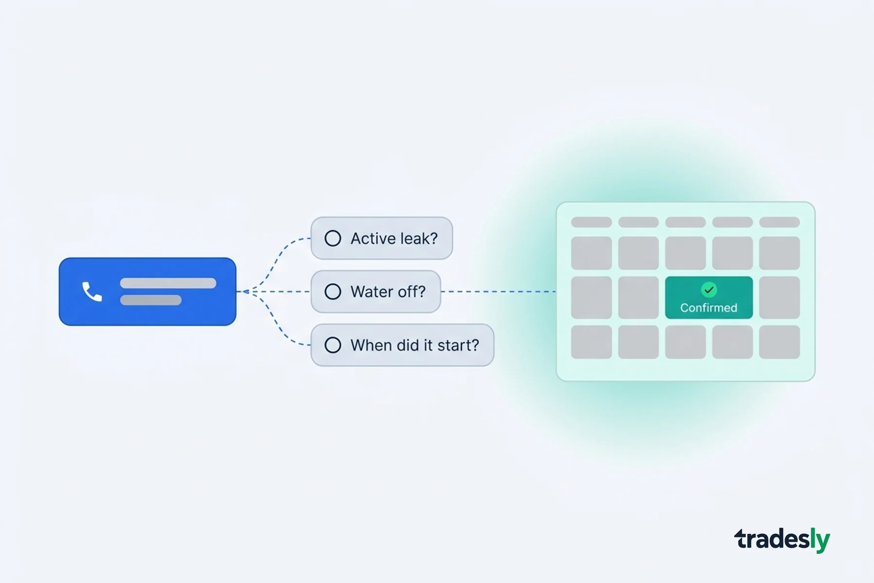 Plumbing call center script — flat vector illustration of an inbound call card passing through three qualification chips into a teal confirmed appointment block on a dispatch calendar