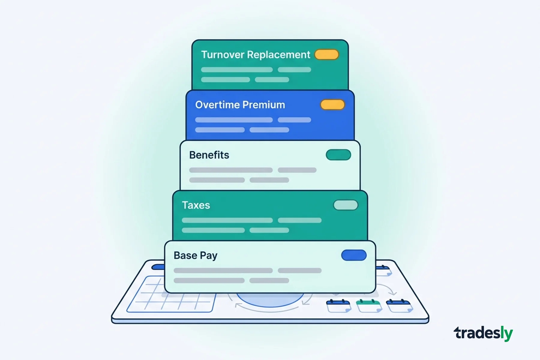 HVAC dispatcher salary real cost breakdown — flat vector illustration of layered cost cards stacking base pay, taxes, benefits, overtime, and turnover above a dispatch board, with overtime and turnover blocks tallest