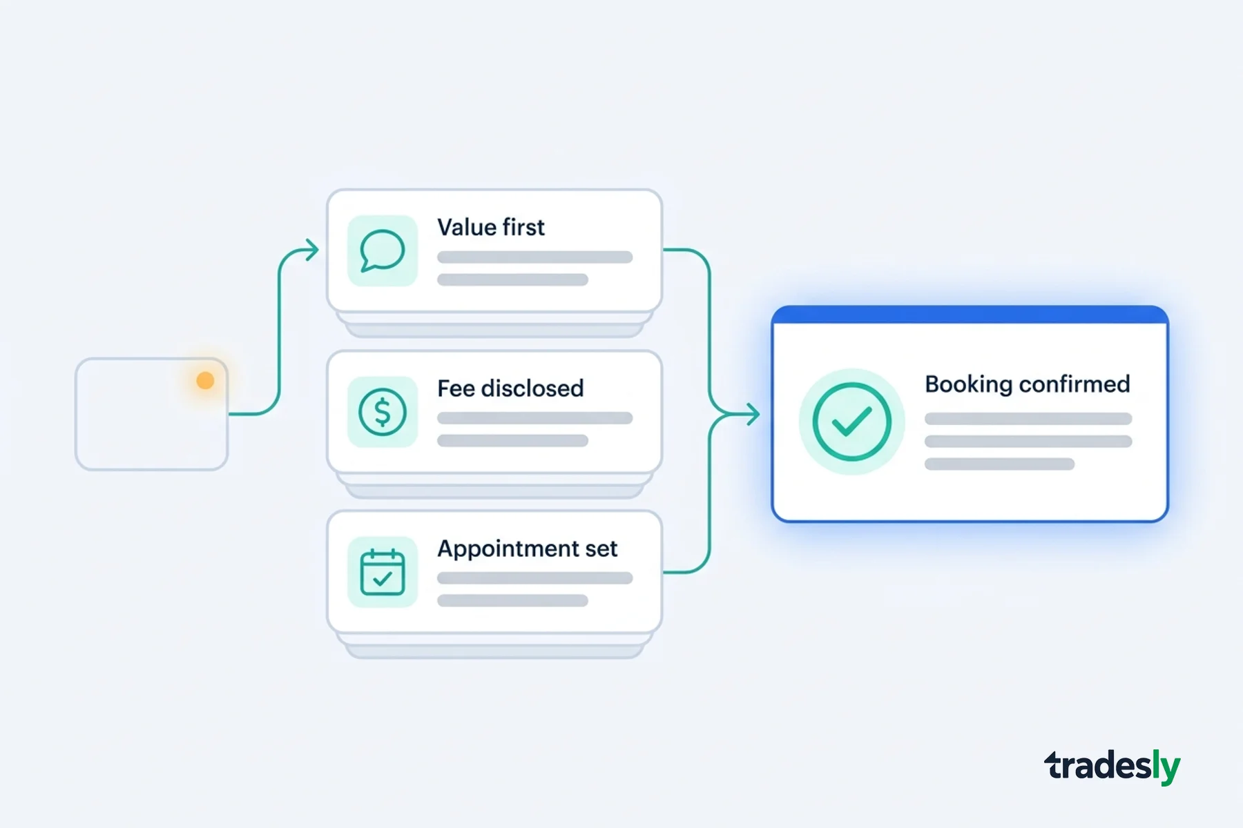 HVAC call booking script — flat vector illustration showing a structured CSR talk-track flow from fee disclosure steps to a booking confirmed card, representing how a scripted diagnostic fee script improves booking rates