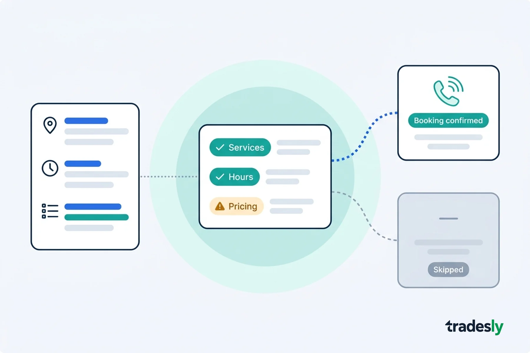 Google AI check prices readiness — flat vector illustration of a Google Business Profile card passing through a qualification scoring gate with service, hours, and pricing check states, routing complete profiles to a booking-confirmed call card and incomplete profiles to a skipped state
