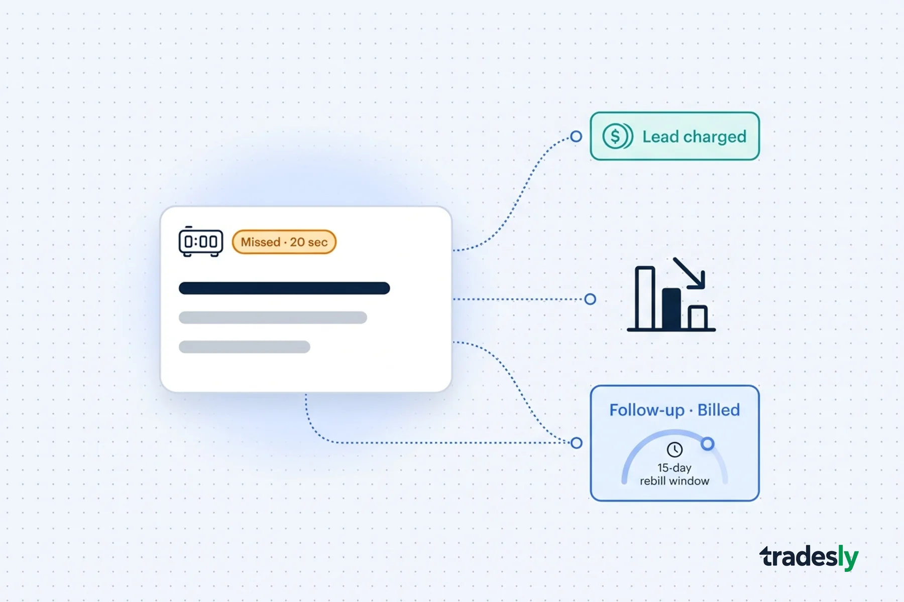 Google Local Services Ads missed calls charge — brand illustration showing a missed lead card triggering a billing charge, ranking drop, and follow-up rebill through connected operational nodes
